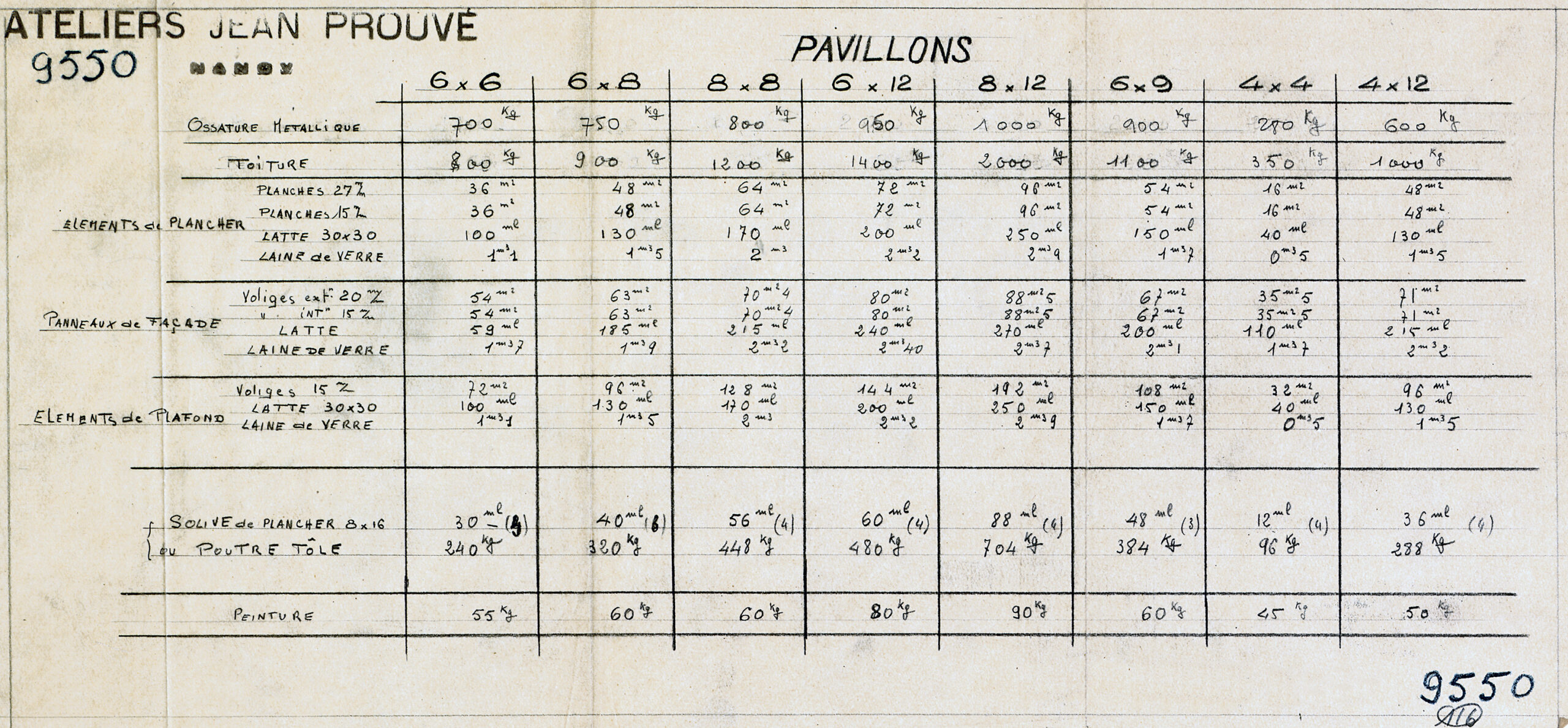 Ateliers Jean Prouvé. « Pavillons », nomenclature et masse des éléments constituant les différents types de pavillons démontables, document n° 9550, 19 janvier 1945.